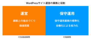 ワードプレスサイトホームページ管理